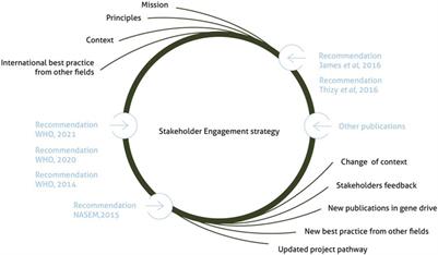 Stakeholder engagement in the development of genetically modified mosquitoes for malaria control in West Africa: lessons learned from 10 years of Target Malaria’s work in Mali